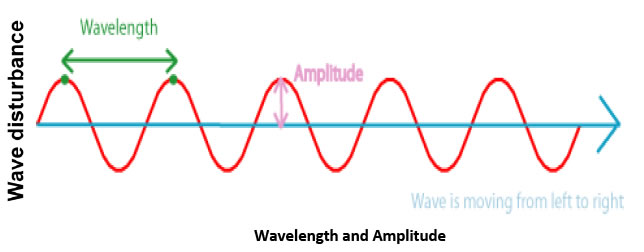 sound waveof amplitude waelenth